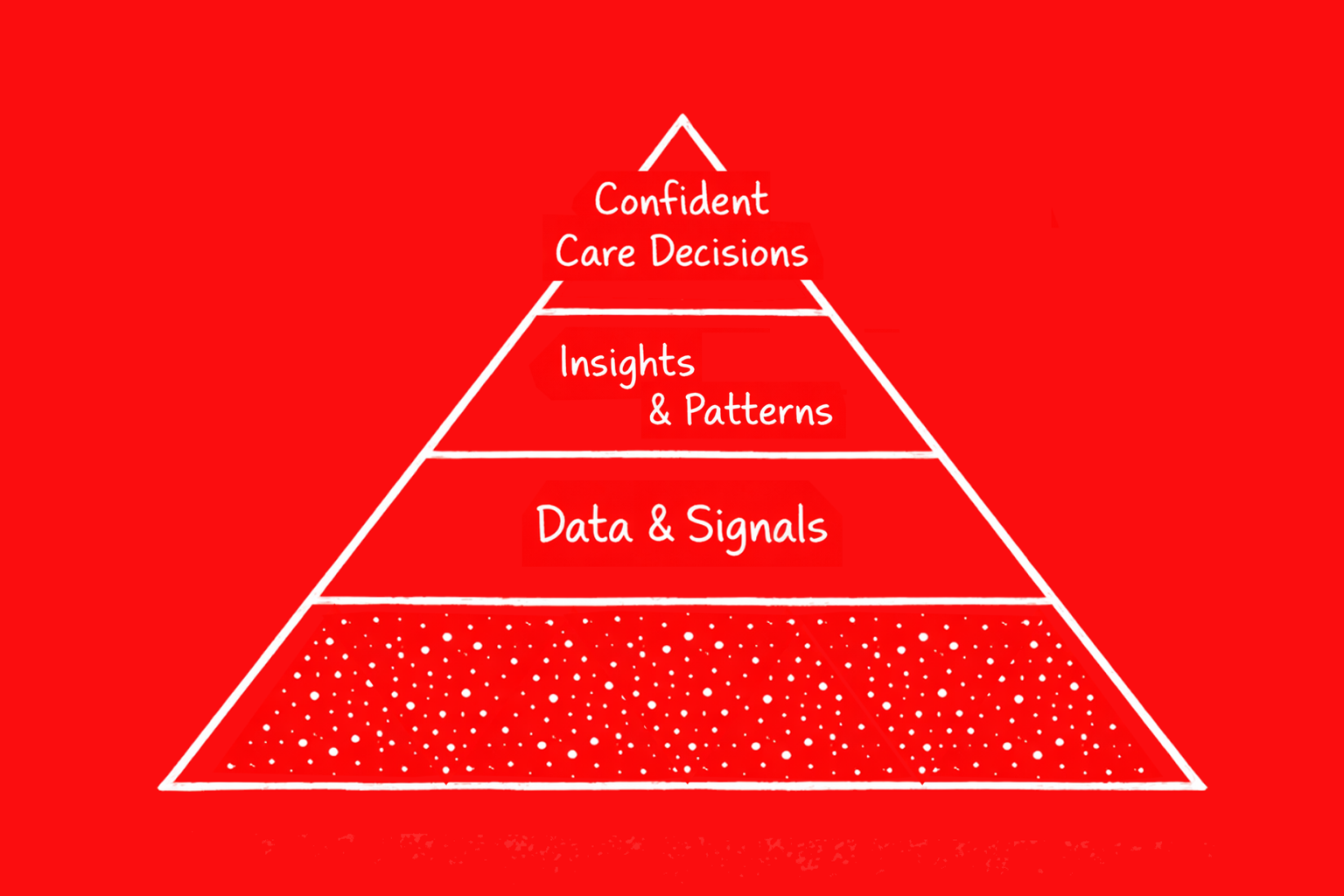 From data and signals to confident care decisions